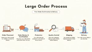 Large Order Process: From Order Confirmation to Delivery