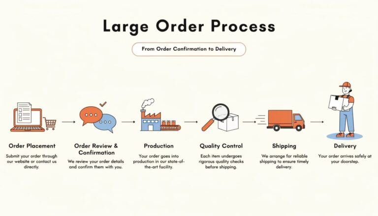 Large Order Process: From Order Confirmation to Delivery